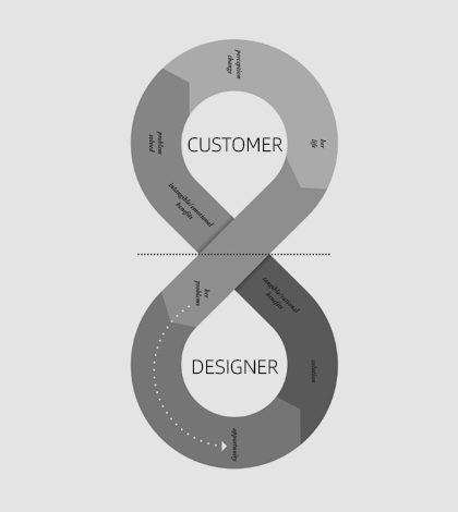 Design Management